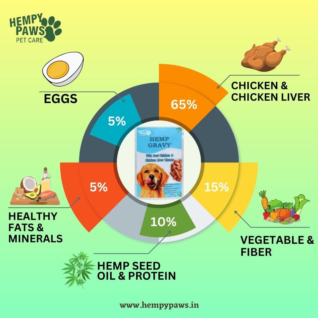 Chicken Gravy Wet Dog Food – 80g (Pack of 20) | Real Chicken & Liver Chunks | Nutritious Meal Topper | Omega-Enriched Formula for Healthy Skin & Coat